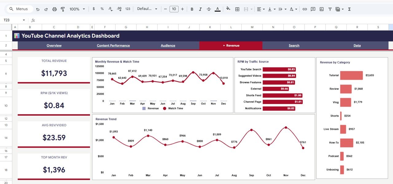 YouTube Channel Analytics Dashboard - Revenue