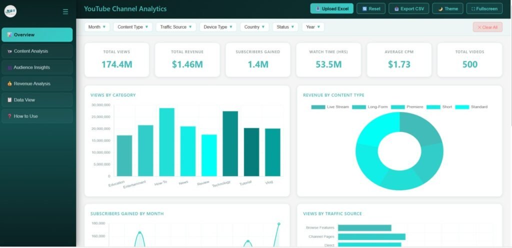 YouTube Channel Analytics Dashboard in HTML