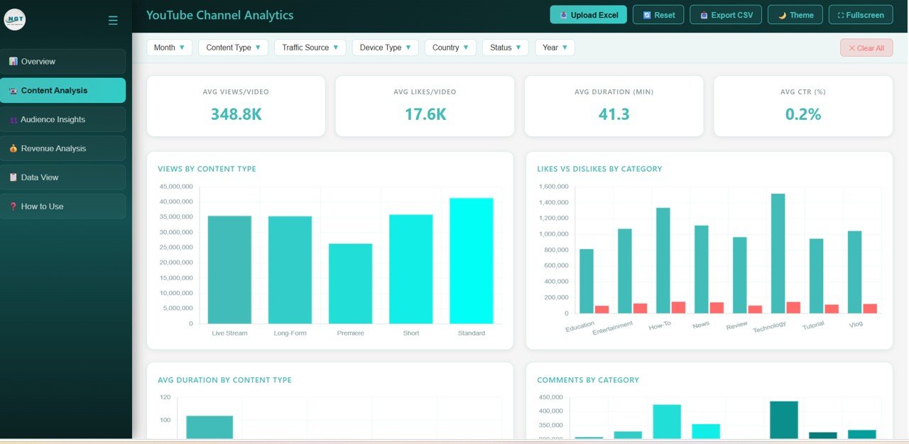 YouTube Channel Analytics Dashboard - Content Analysis