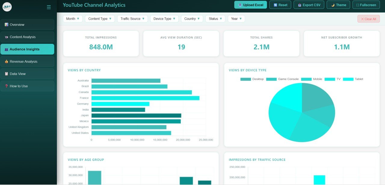 YouTube Channel Analytics Dashboard - Audience Insights