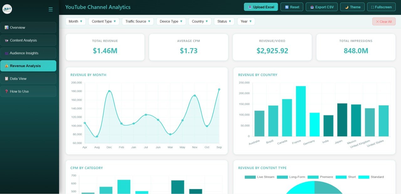 YouTube Channel Analytics Dashboard - Revenue Analysis
