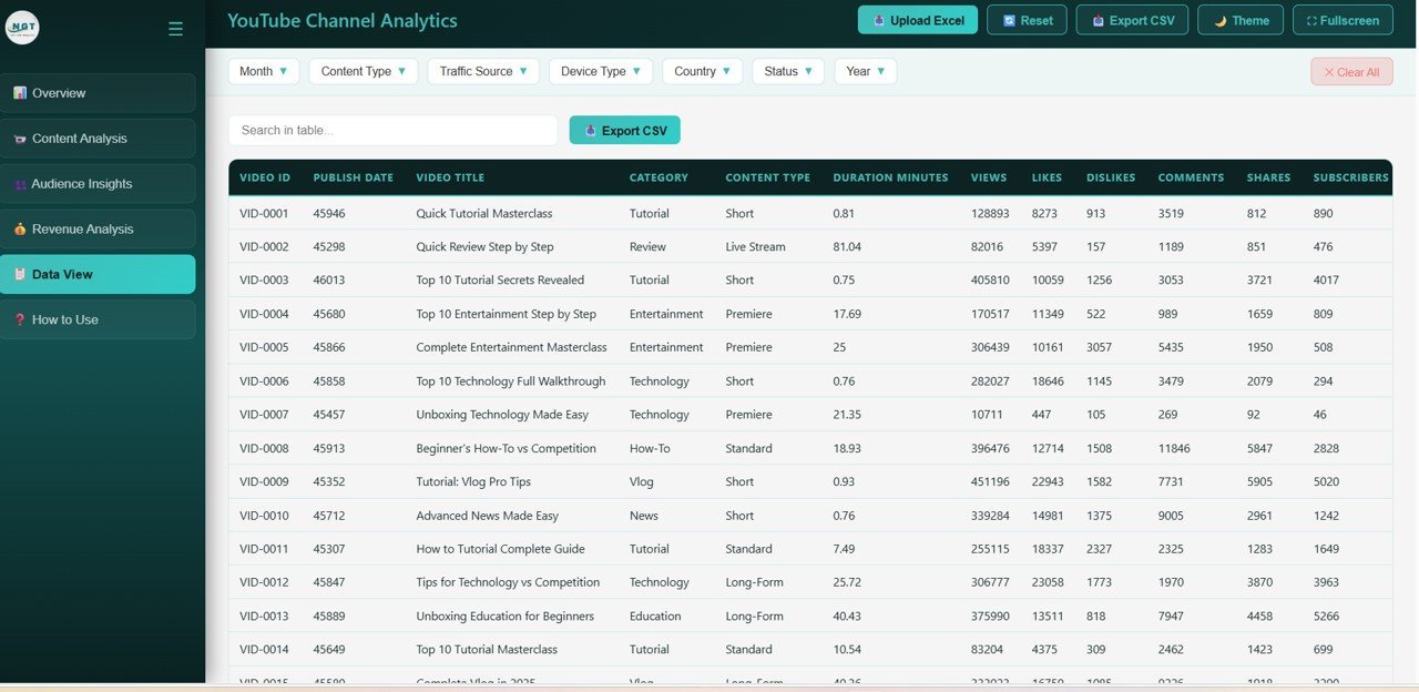 YouTube Channel Analytics Dashboard - Data View
