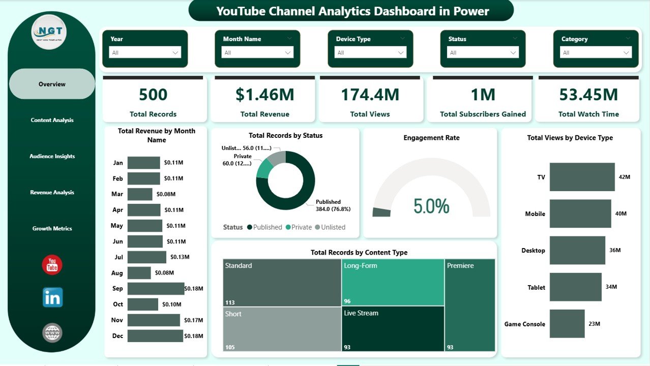 YouTube Channel Analytics Dashboard in Power BI Overview Page
