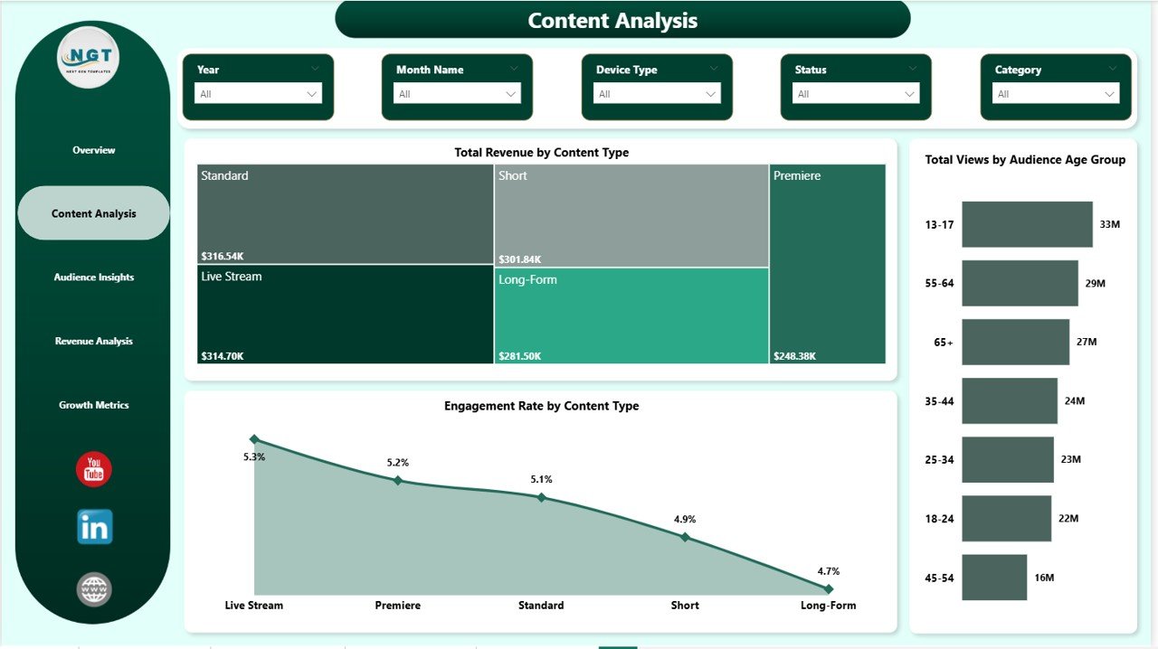 YouTube Channel Analytics Dashboard in Power BI Content Analysis