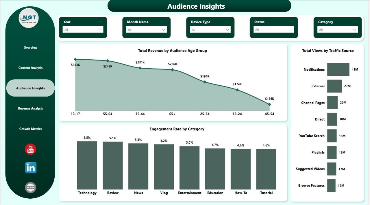 YouTube Channel Analytics Dashboard in Power BI Audience Insights