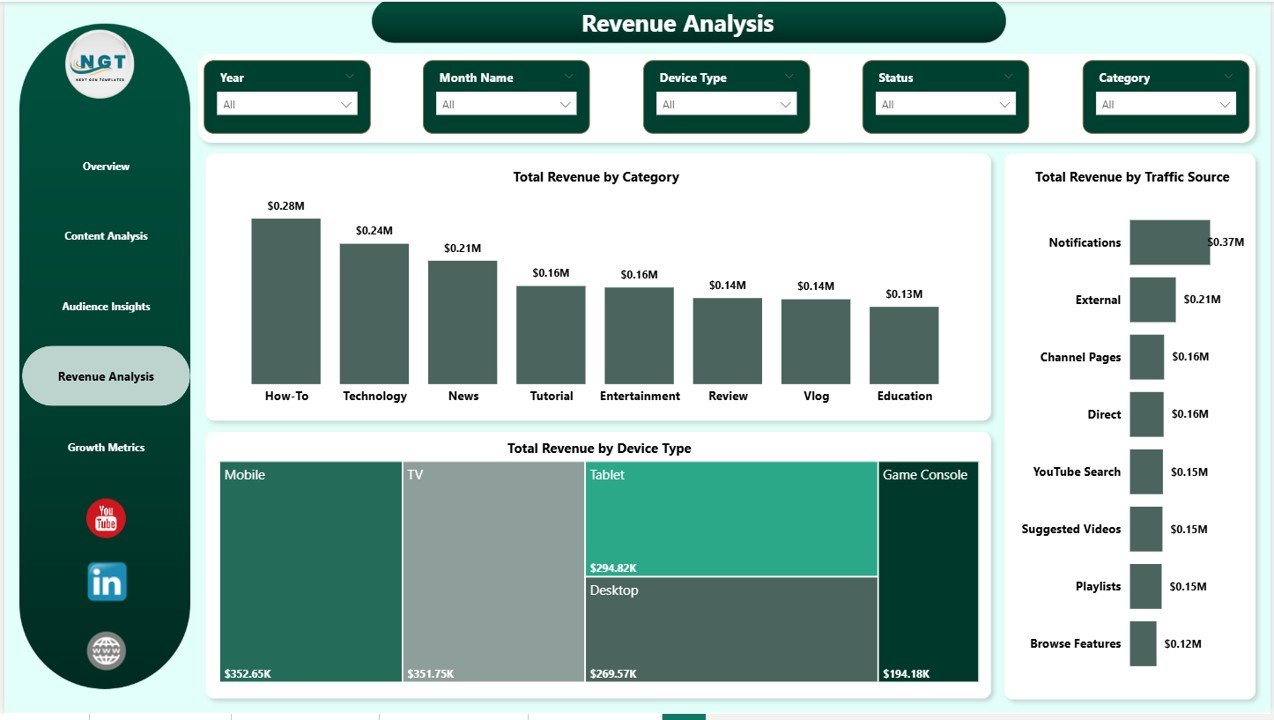 YouTube Channel Analytics Dashboard in Power BI Revenue Analysis