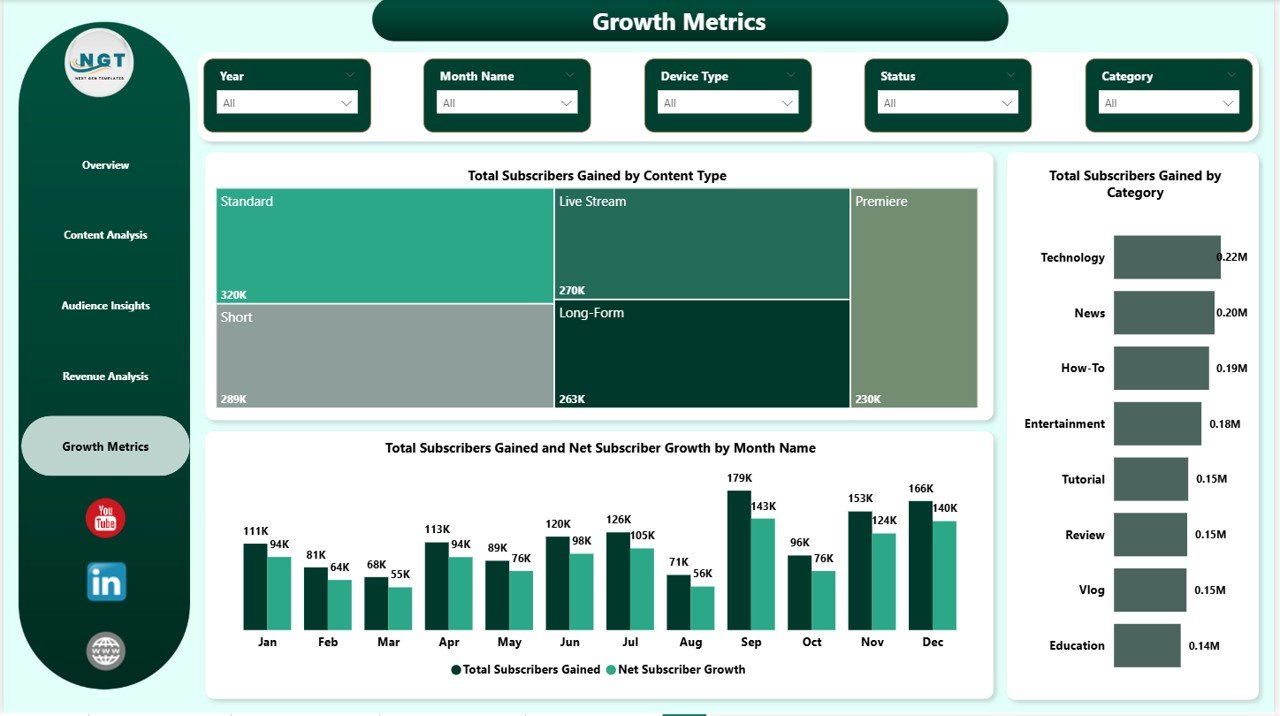 YouTube Channel Analytics Dashboard in Power BI Growth Metrics