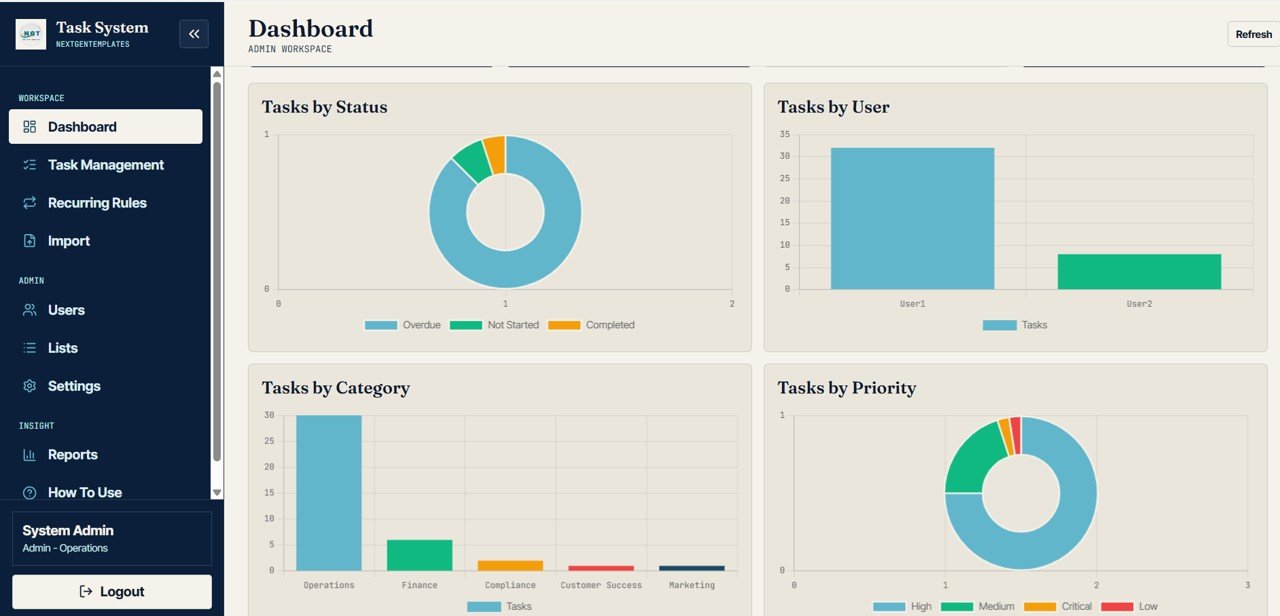Advanced Task Management System dashboard visual analysis