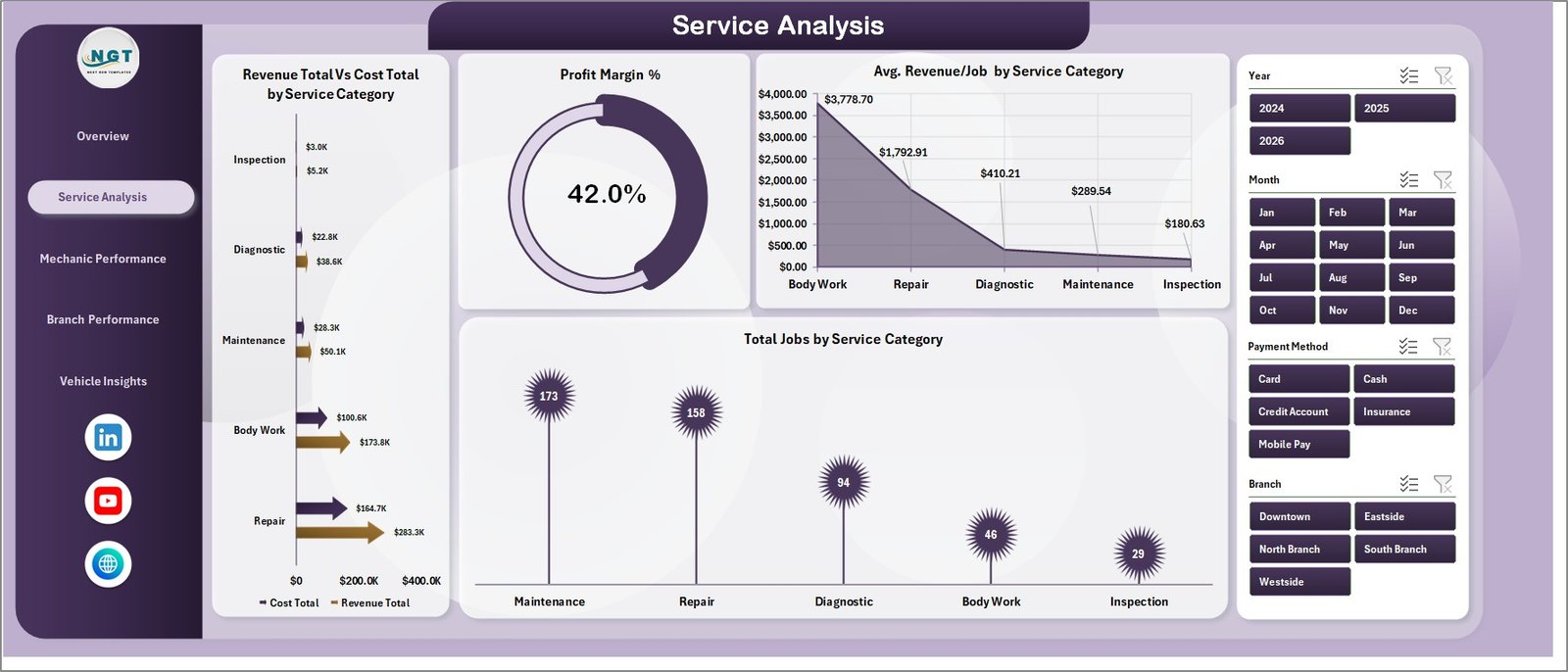 Auto Repair Service Analysis