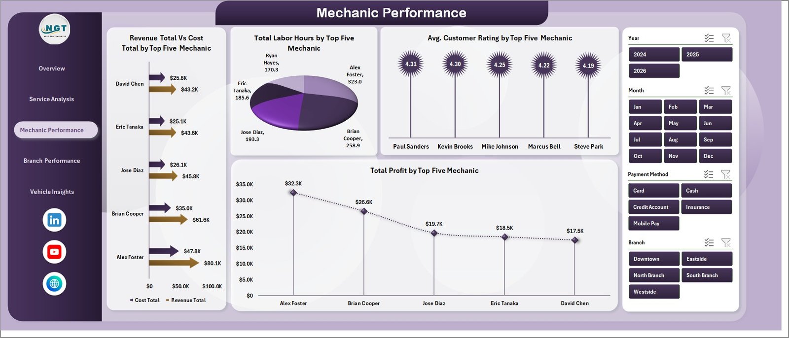 Auto Repair Mechanic Performance