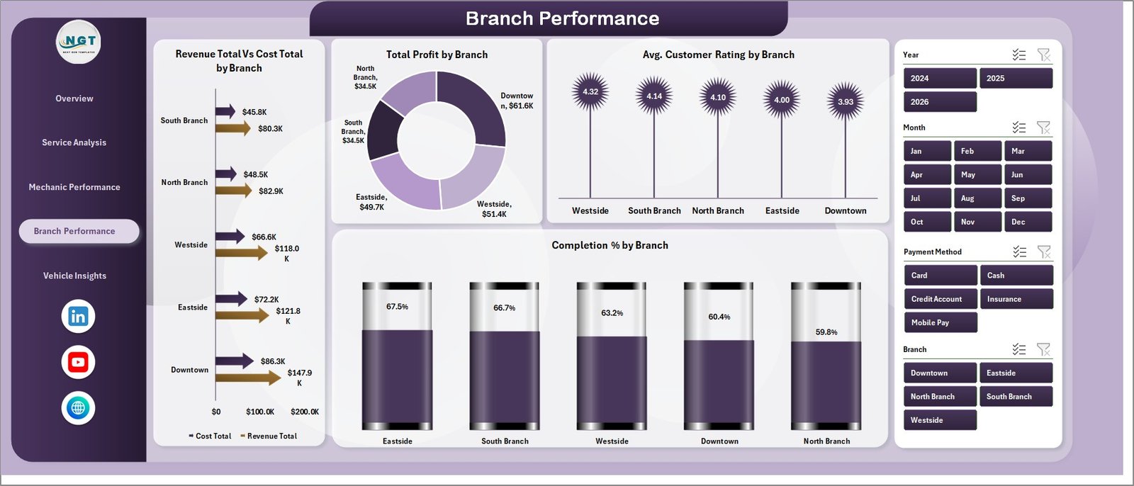 Auto Repair Branch Performance