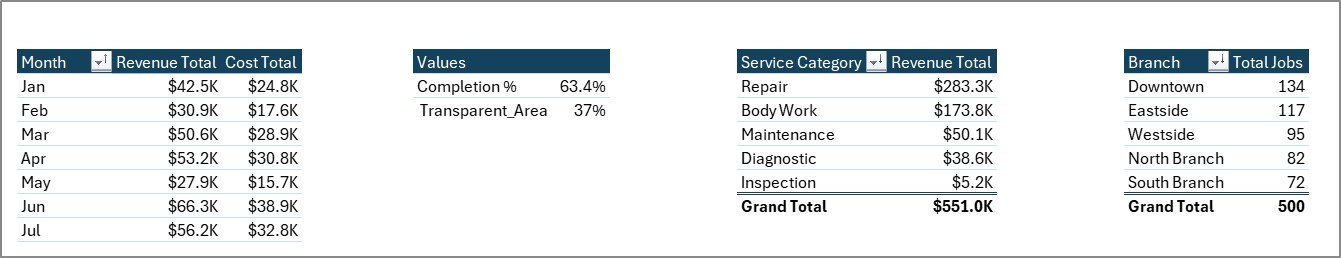 Auto Repair Dashboard Support Sheet