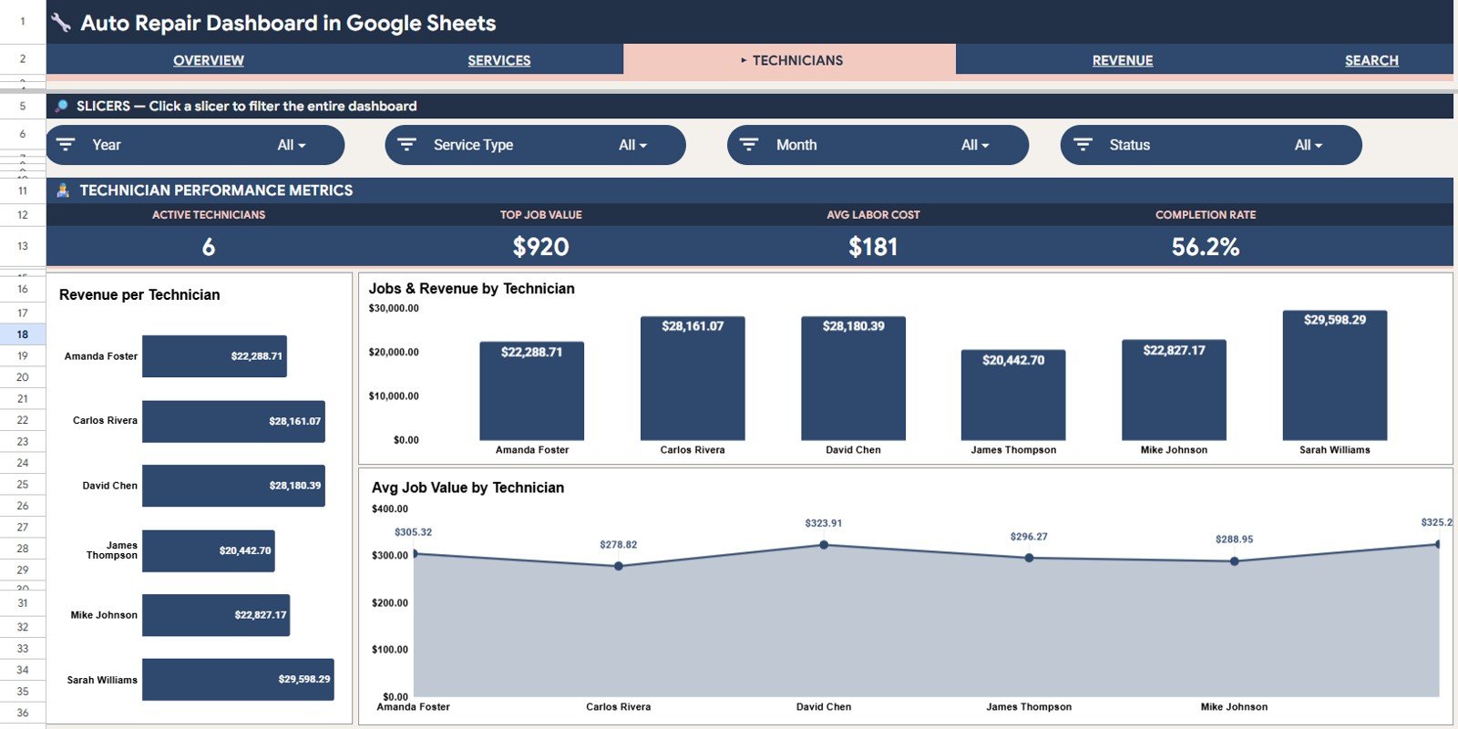 Auto Repair Dashboard - Technicians Analysis