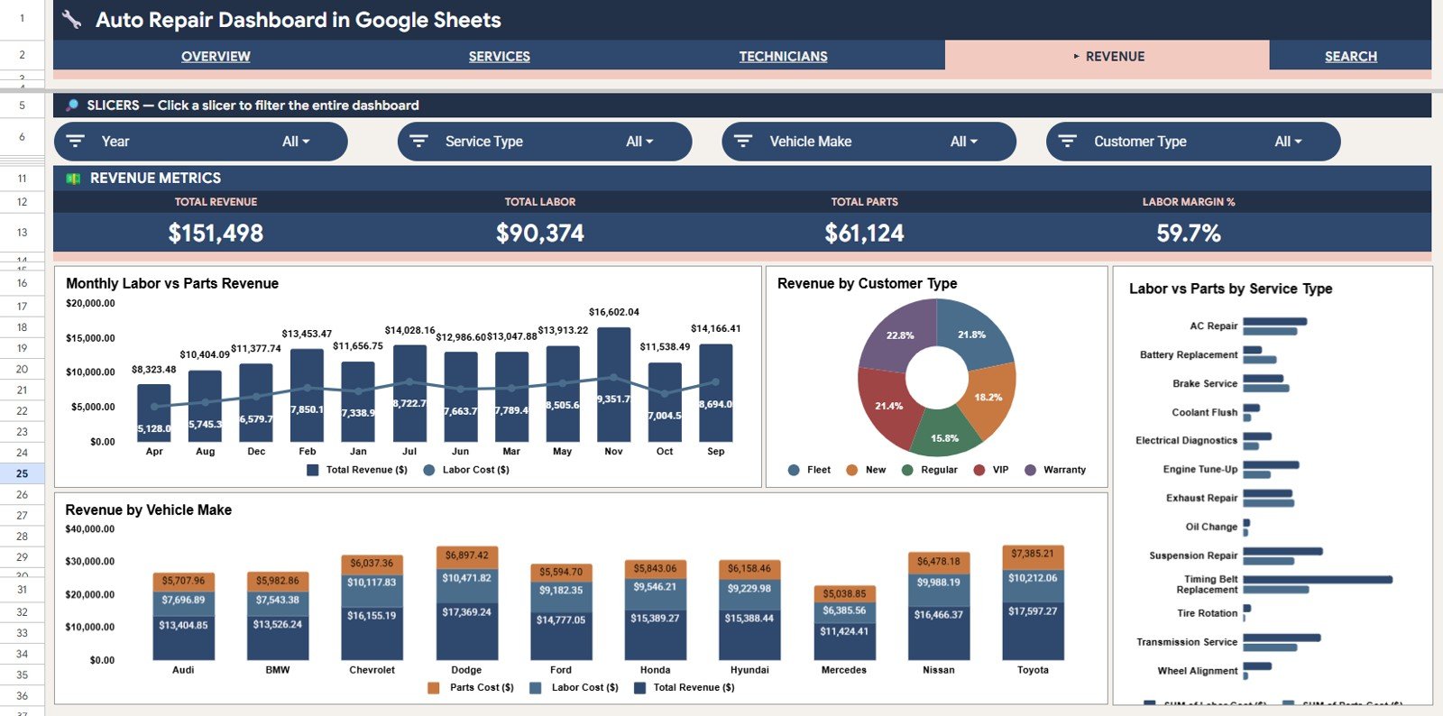 Auto Repair Dashboard - Revenue Analysis