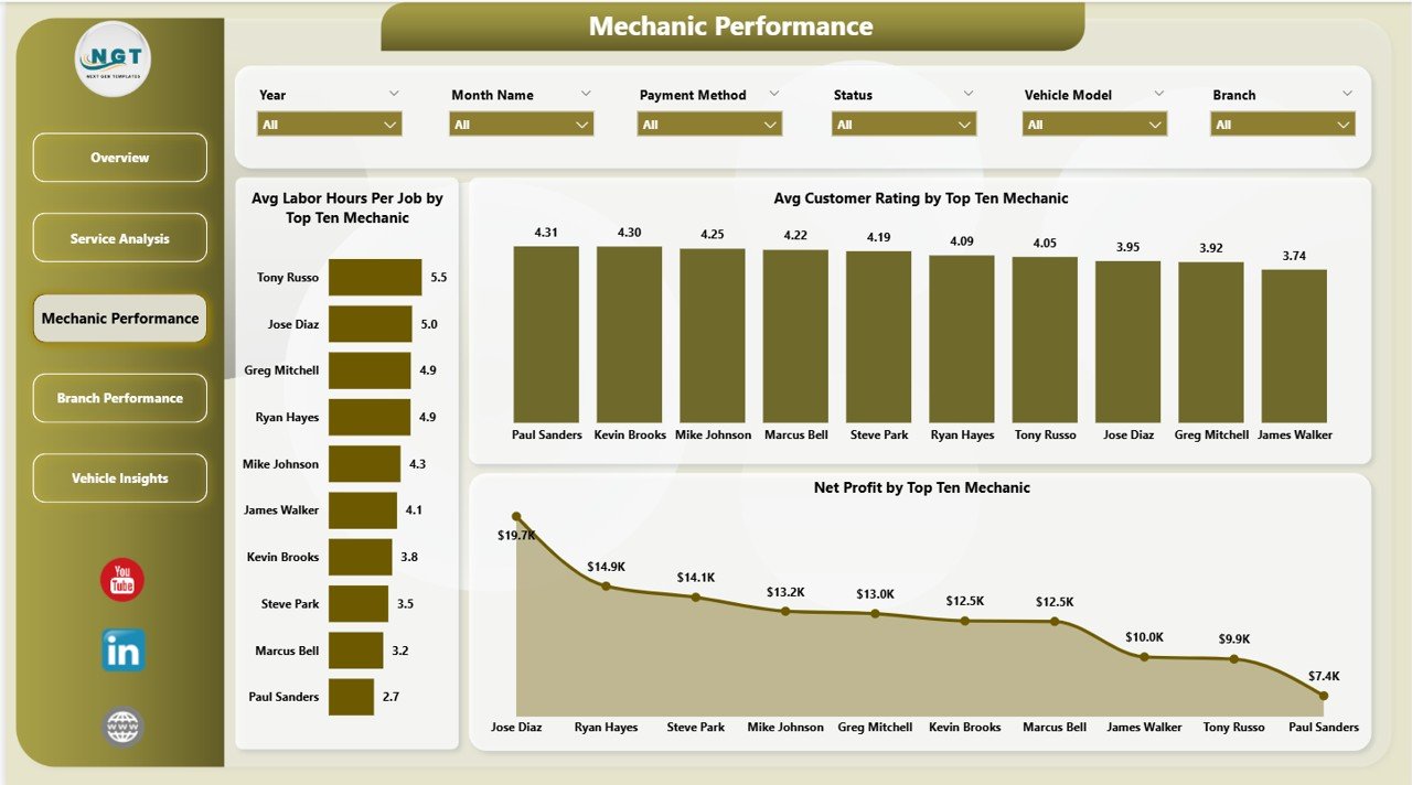 Auto Repair Mechanic Performance