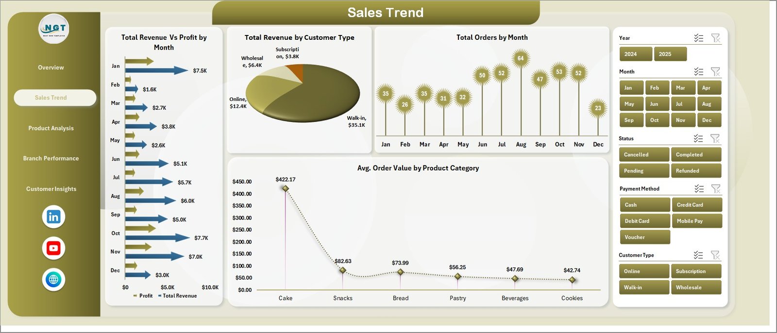 Bakery Business Dashboard - Sales Trend Page