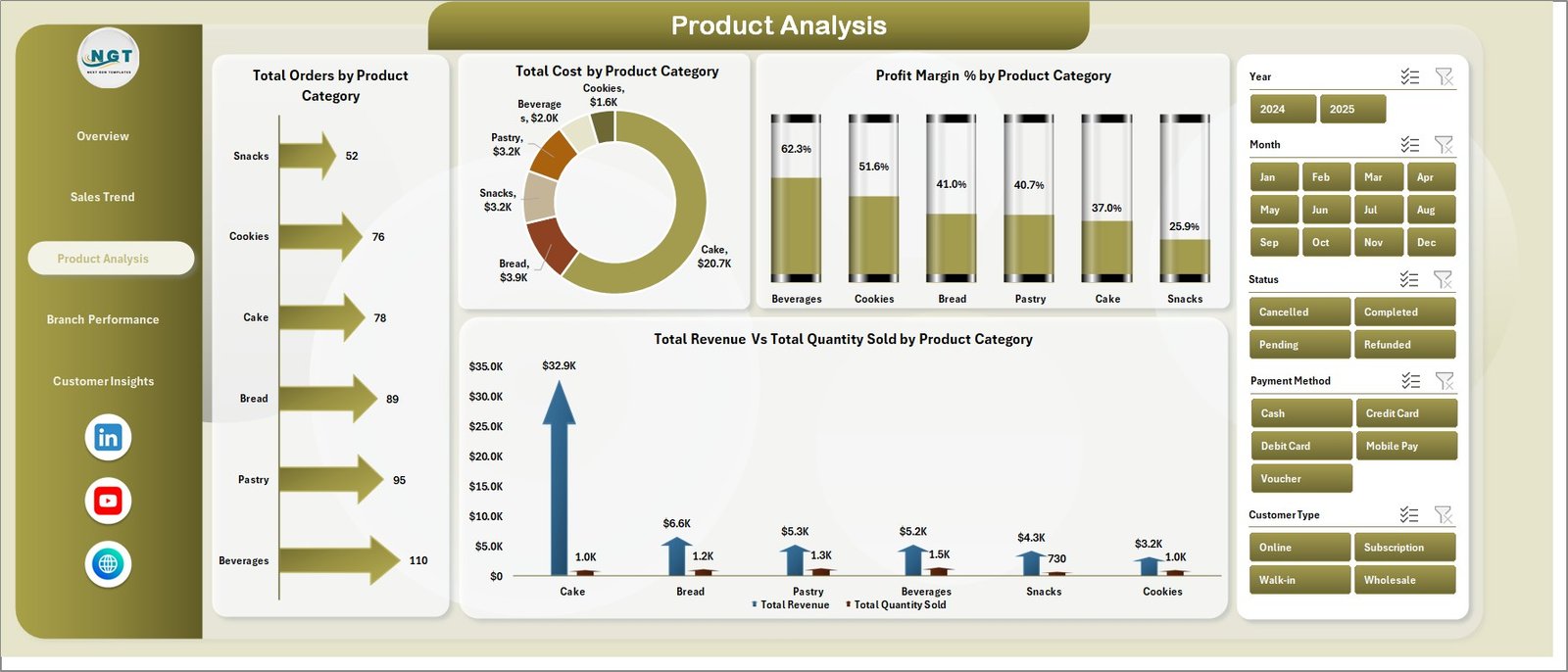 Bakery Business Dashboard - Product Analysis Page