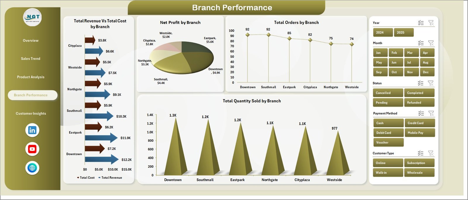 Bakery Business Dashboard - Branch Performance Page