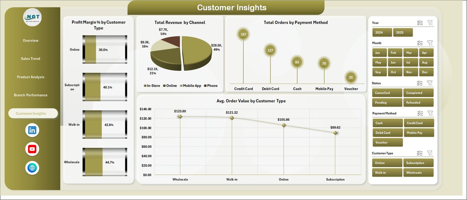 Bakery Business Dashboard - Customer Insights Page