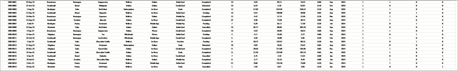Bakery Business Dashboard - Data Sheet Tab