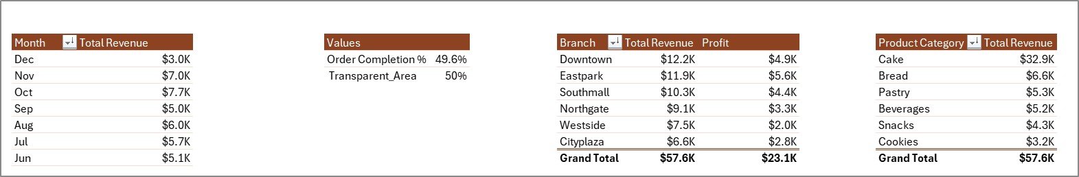 Bakery Business Dashboard - Support Sheet Tab