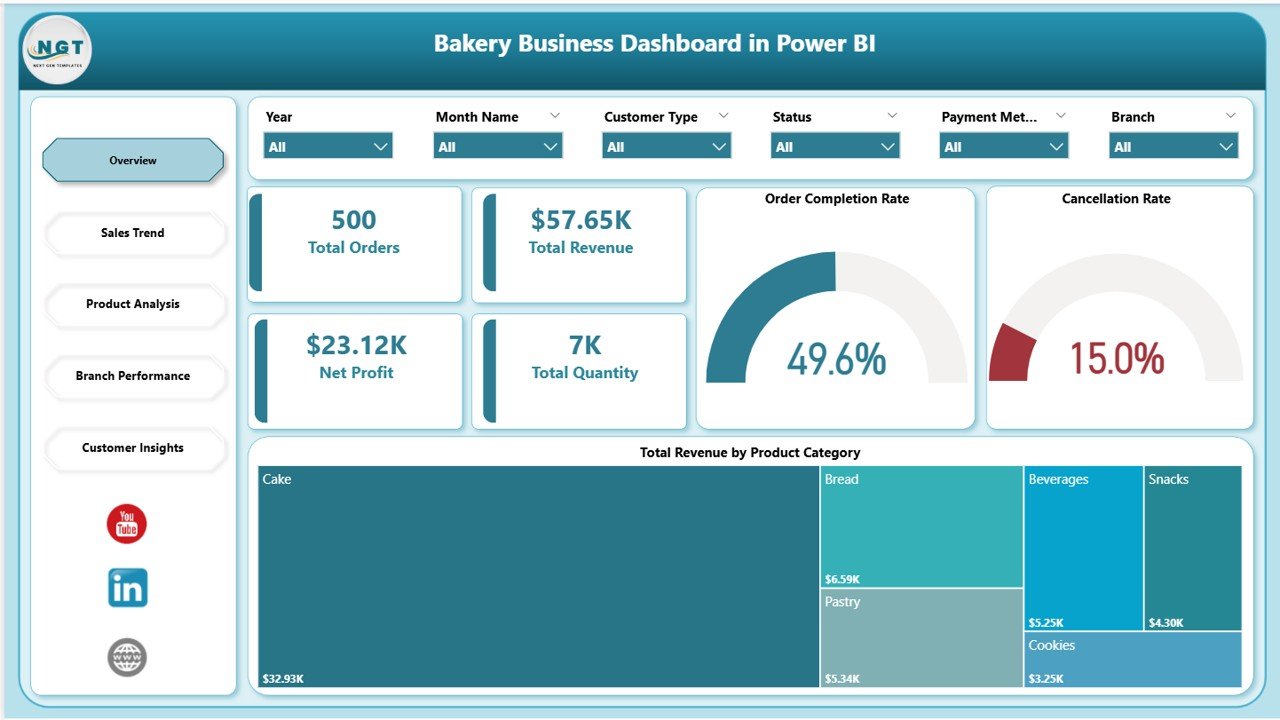 Bakery Business Dashboard in Power BI - Overview Page