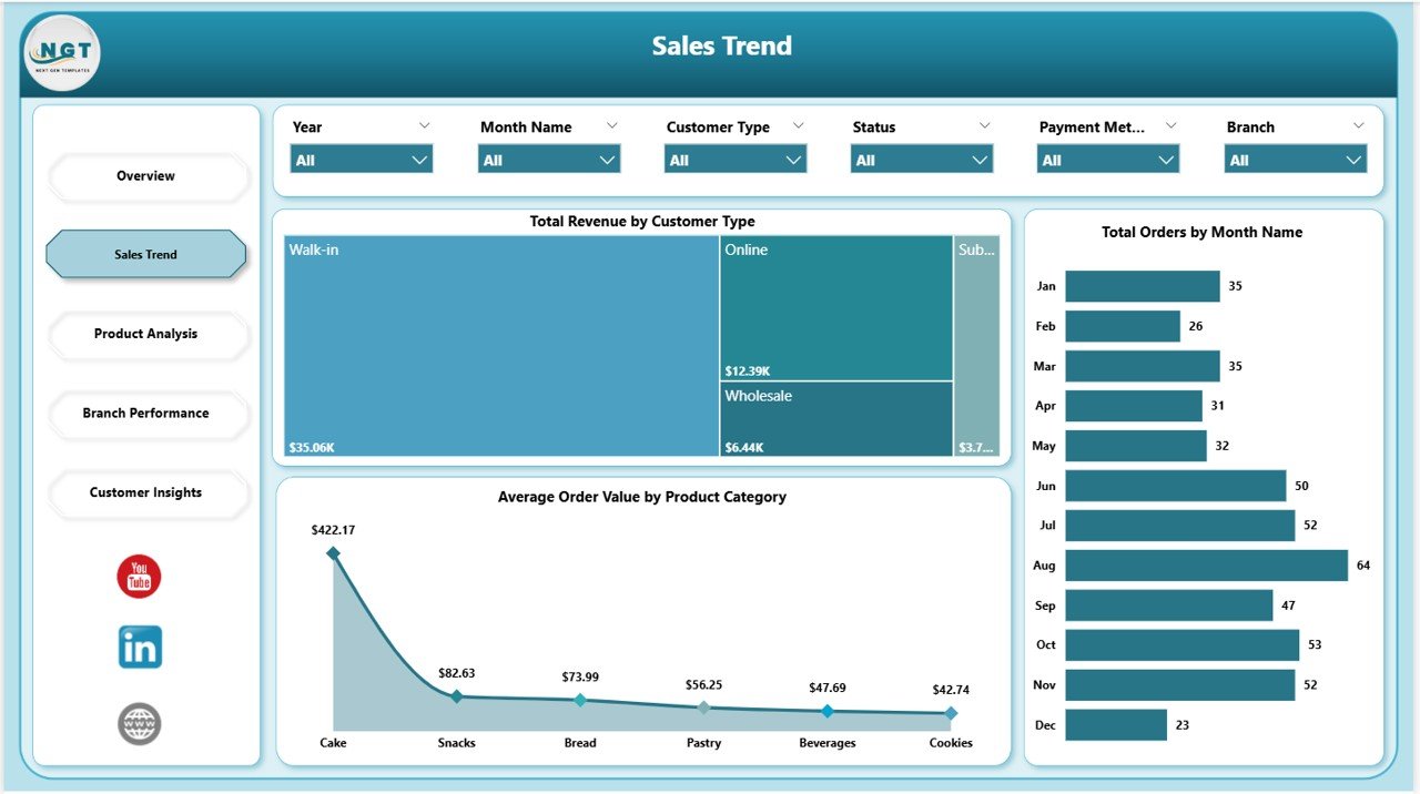 Bakery Business Dashboard in Power BI - Sales Trend Page