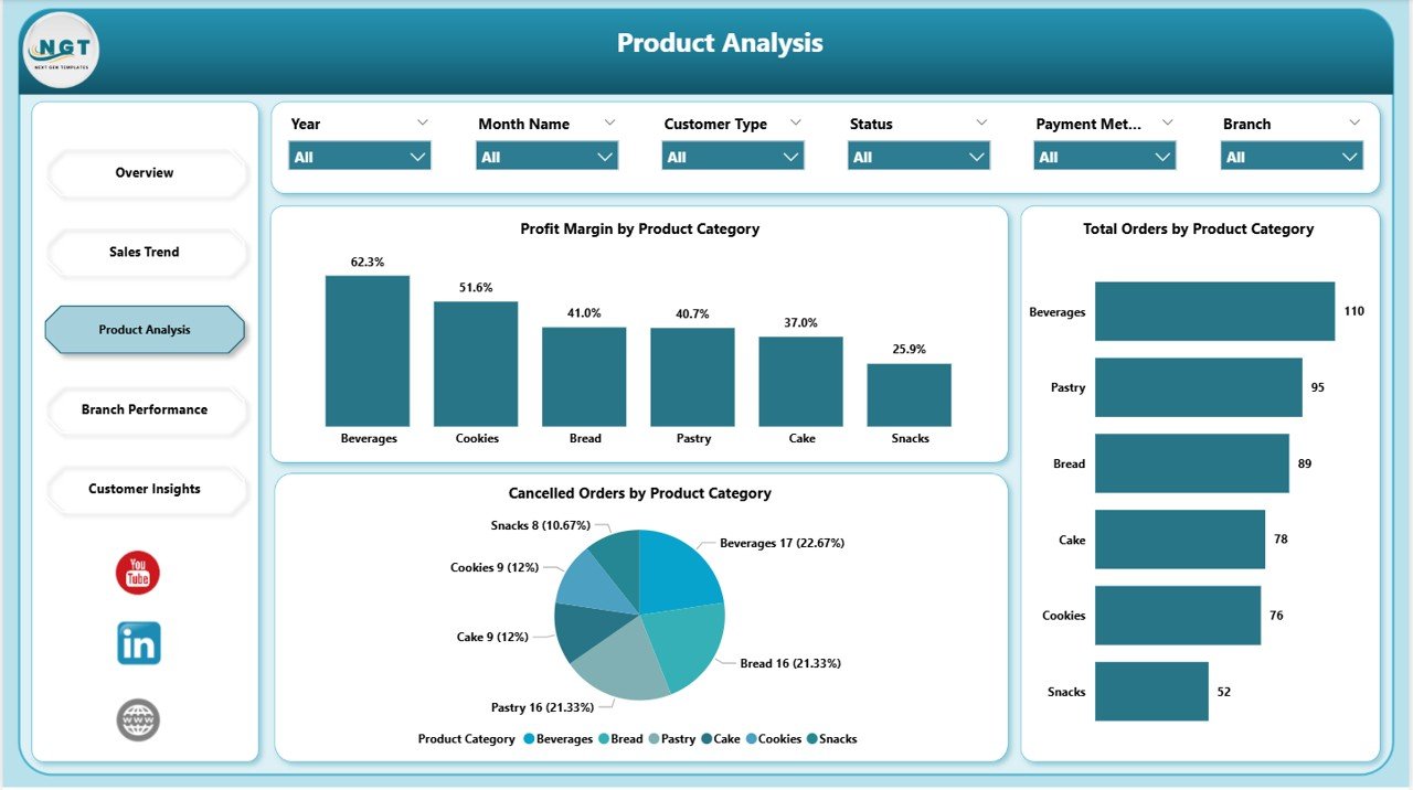 Bakery Business Dashboard in Power BI - Product Analysis Page