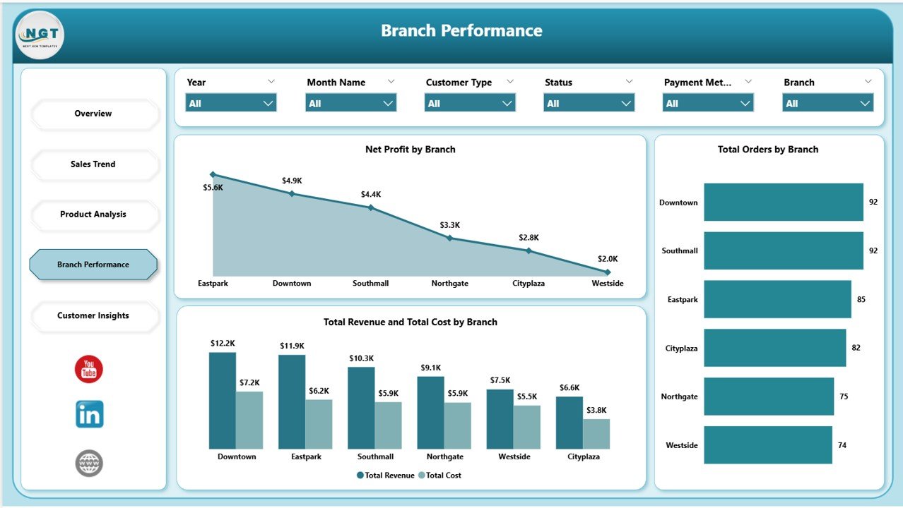 Bakery Business Dashboard in Power BI - Branch Performance Page