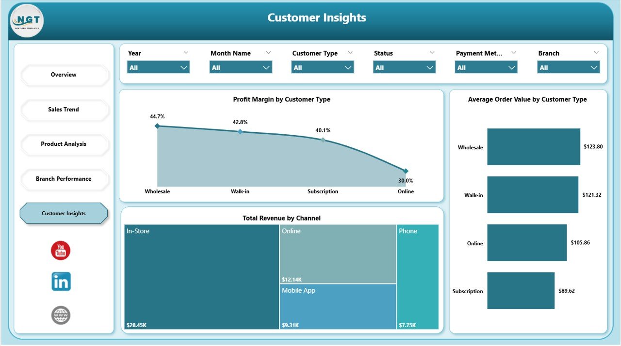 Bakery Business Dashboard in Power BI - Customer Insights Page