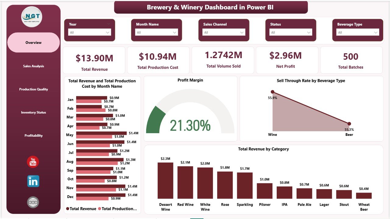 Brewery & Winery Dashboard in Power BI – Overview Page