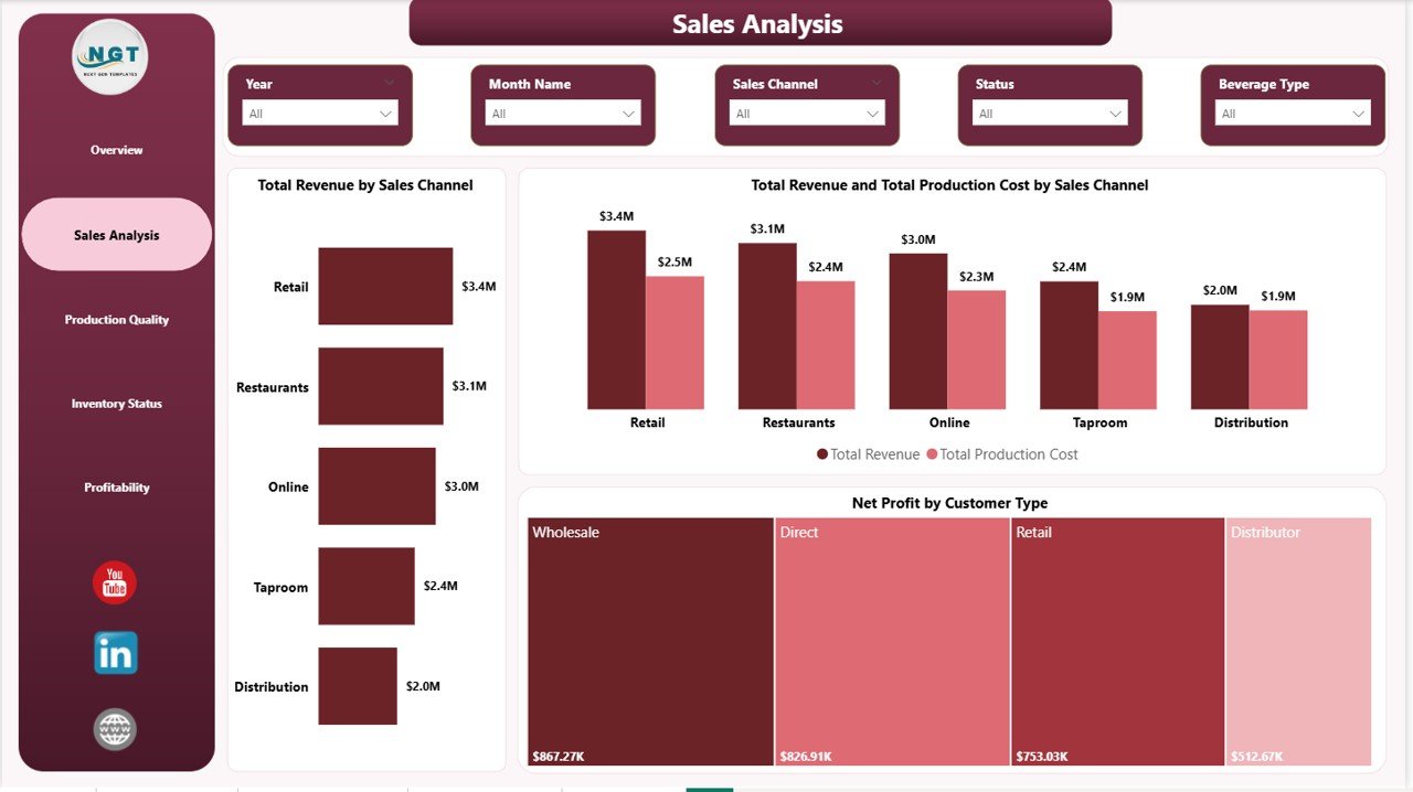 Sales Analysis – Brewery & Winery Power BI Dashboard