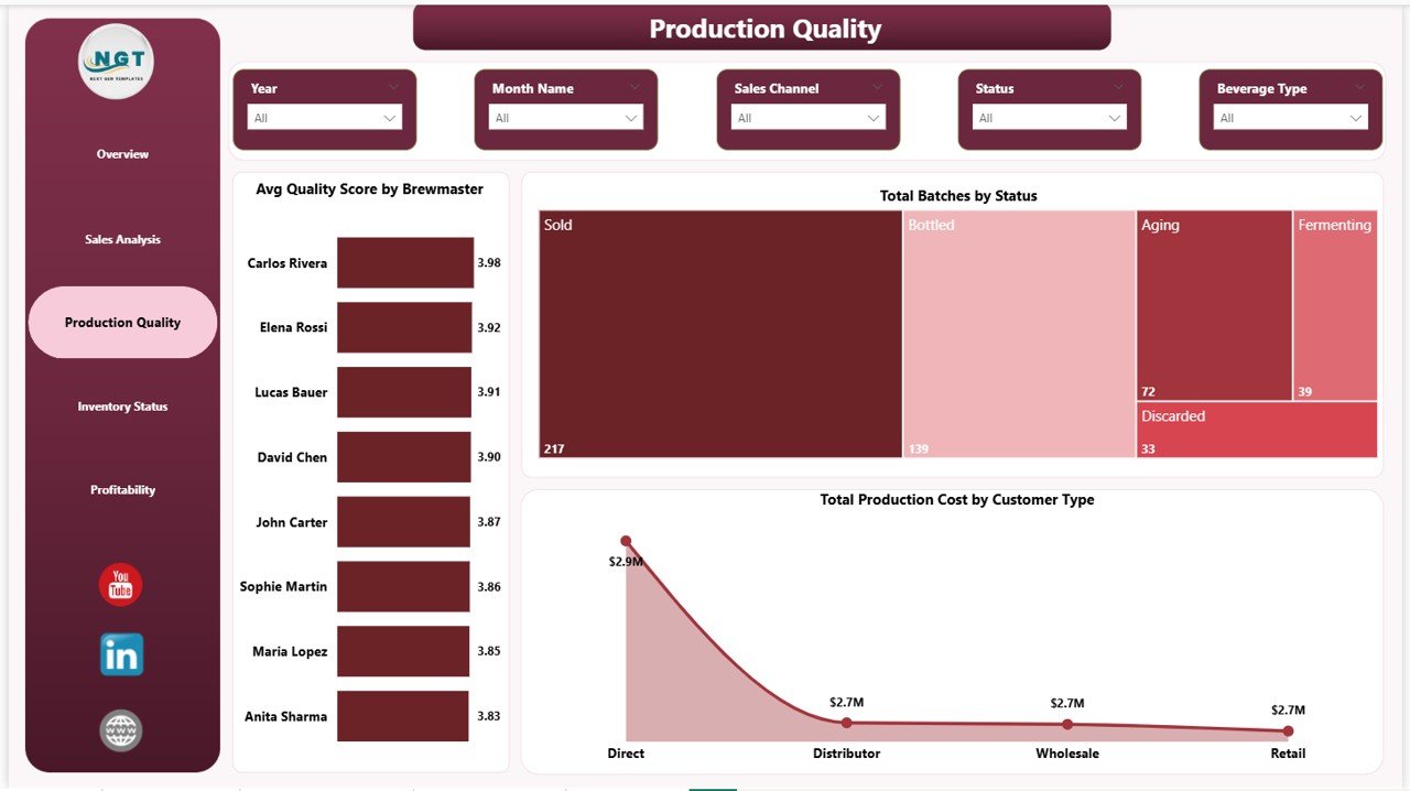 Production Quality – Brewery & Winery Power BI Dashboard