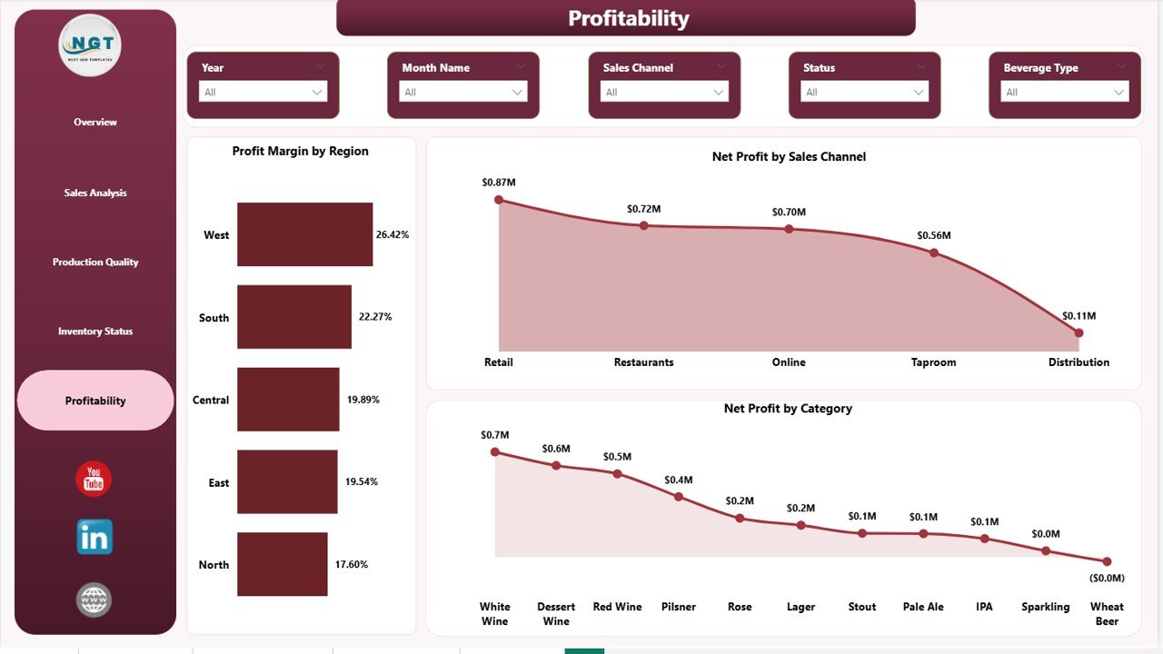 Profitability – Brewery & Winery Power BI Dashboard