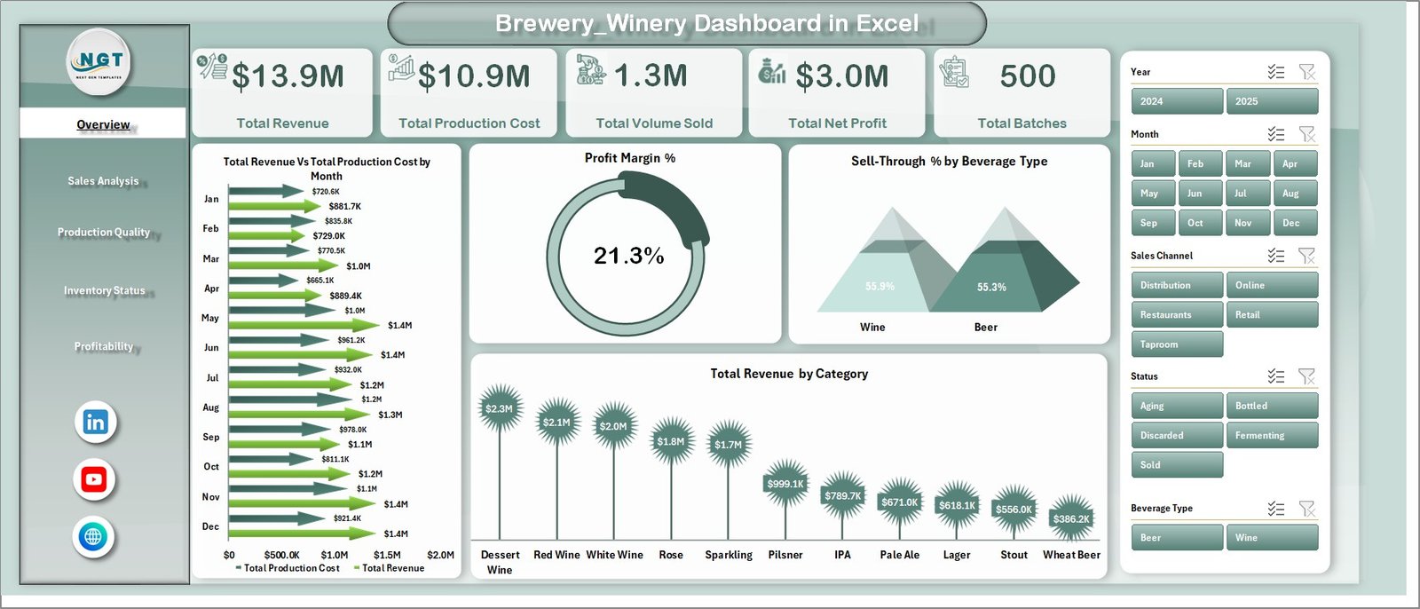 Brewery & Winery Dashboard - Overview Page
