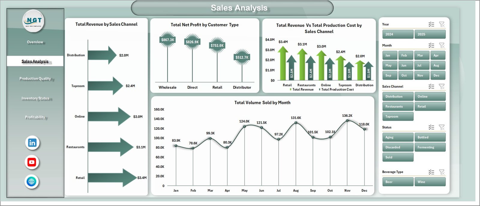 Brewery & Winery Dashboard - Sales Analysis