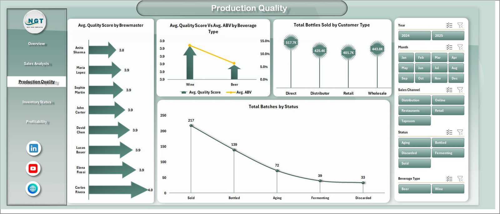 Brewery & Winery Dashboard - Production Quality