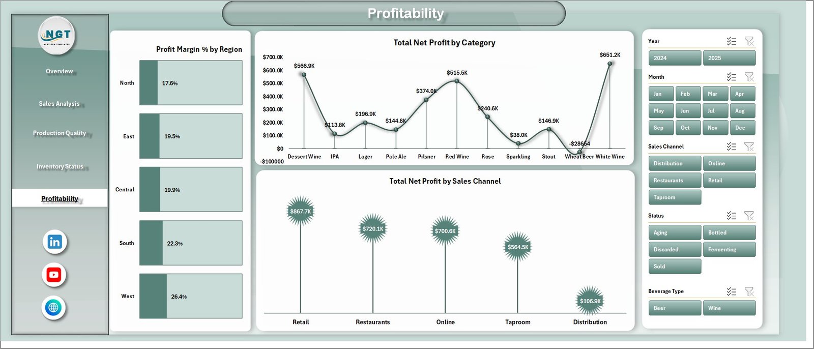 Brewery & Winery Dashboard - Profitability
