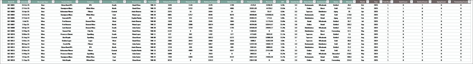 Brewery & Winery Dashboard - Data Sheet tab