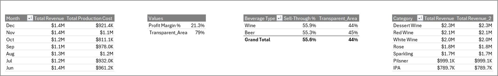 Brewery & Winery Dashboard - Support sheet tab