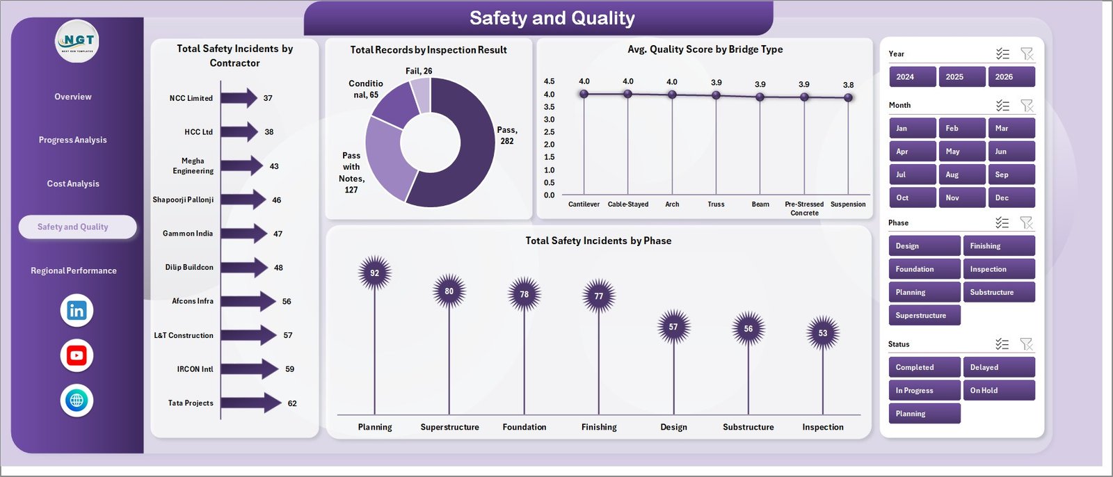 Bridge Construction Dashboard in Excel - Safety and Quality