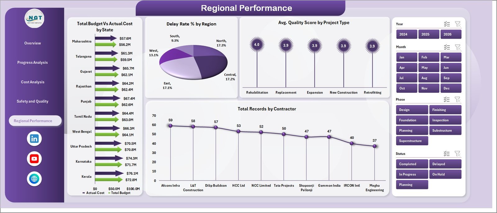 Bridge Construction Dashboard in Excel - Regional Performance