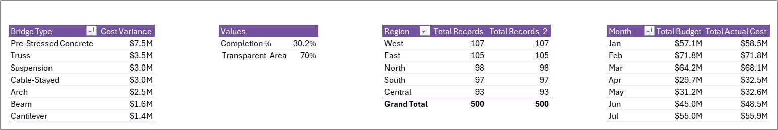 Bridge Construction Dashboard in Excel - Support Sheet