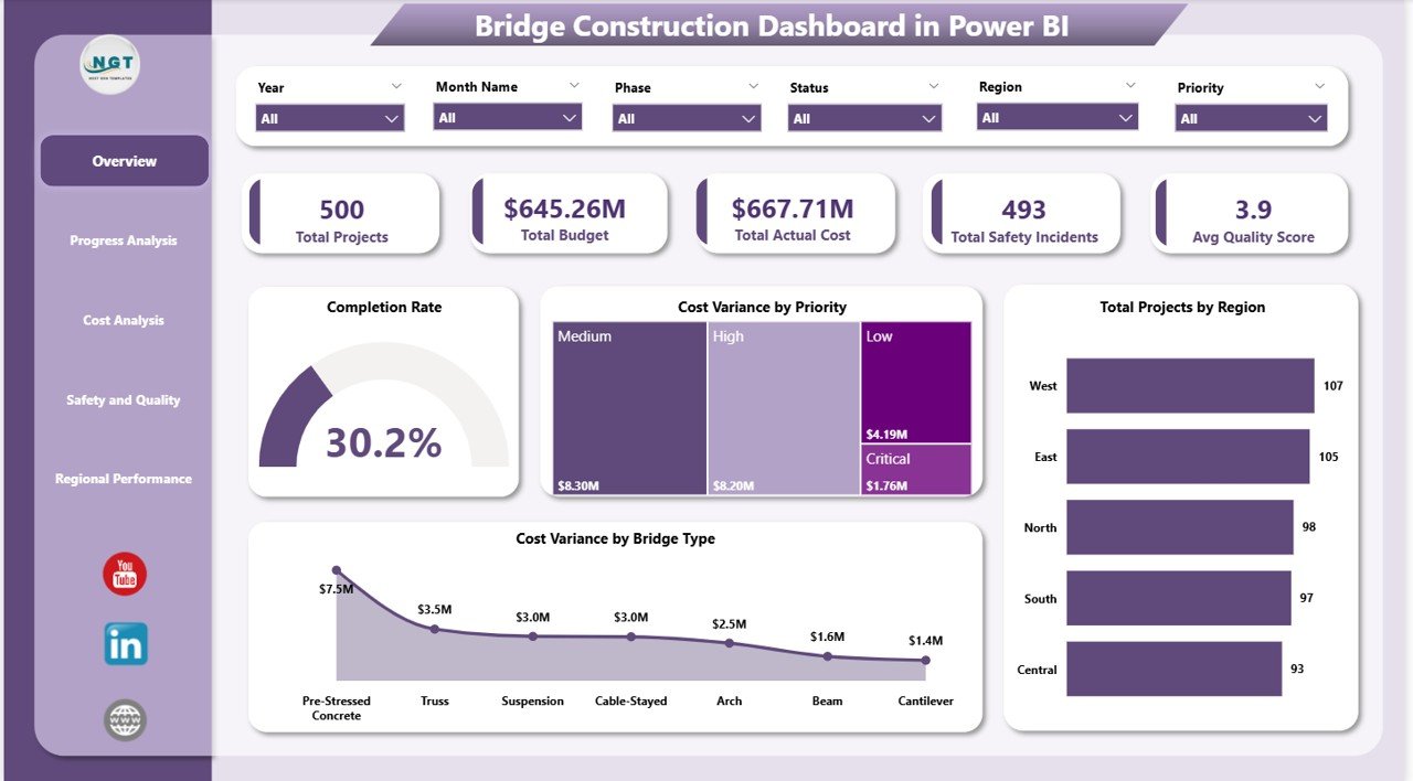 Bridge Construction Dashboard in Power BI Overview Page