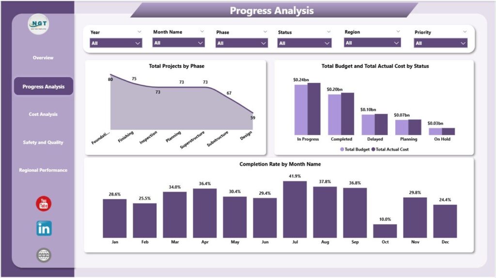 Bridge Construction Dashboard in Power BI - Next Gen Templates