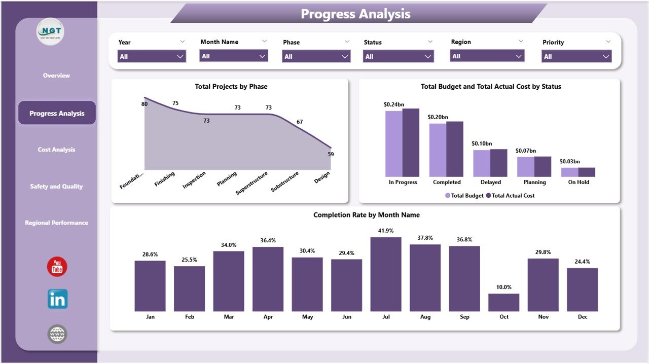 Bridge Construction Dashboard in Power BI Progress Analysis Page