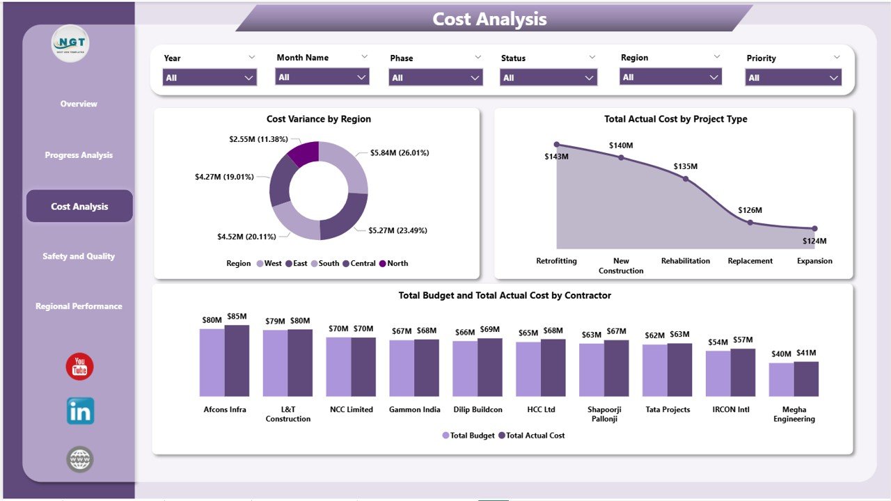 Bridge Construction Dashboard in Power BI Cost Analysis Page
