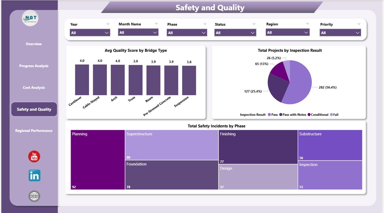 Bridge Construction Dashboard in Power BI Safety and Quality Page
