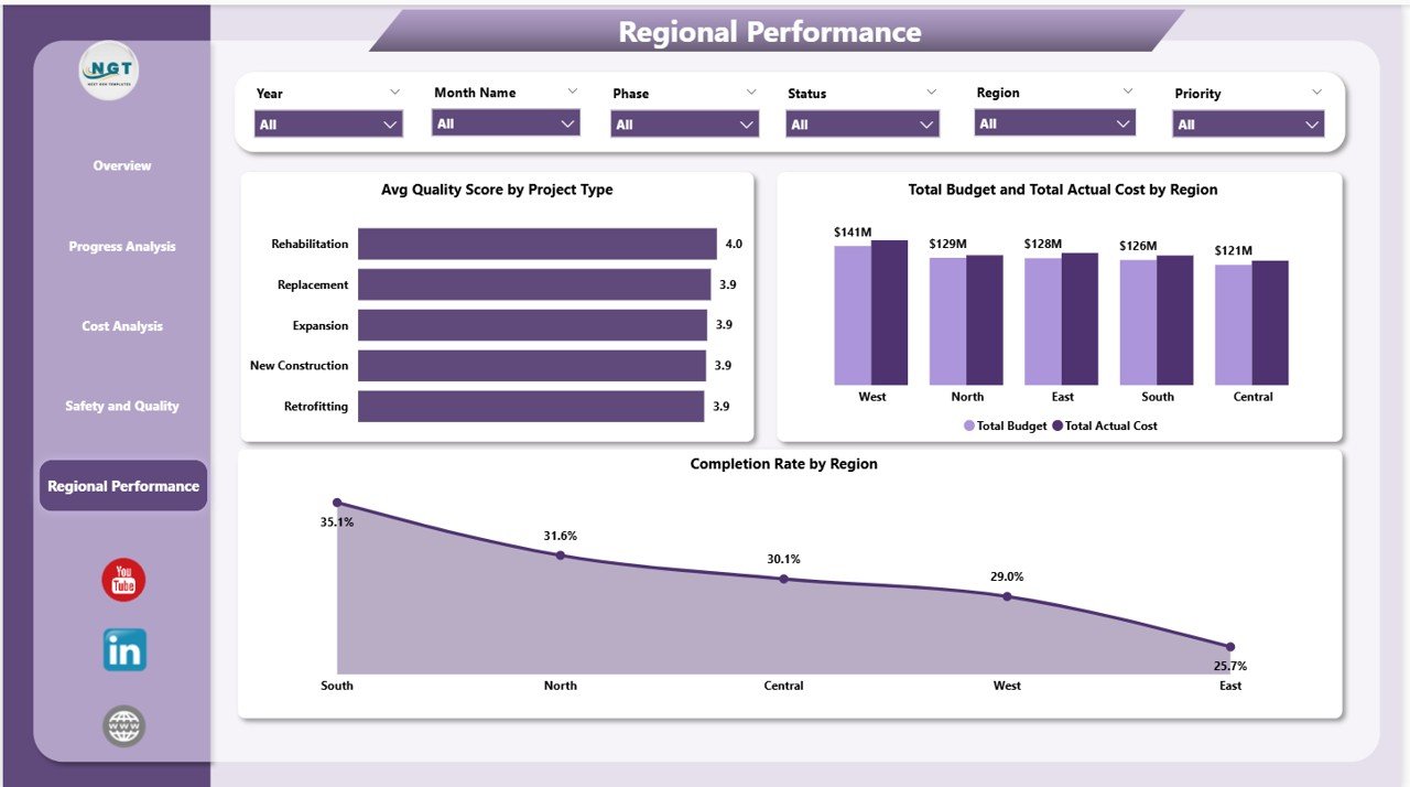 Bridge Construction Dashboard in Power BI Regional Performance Page