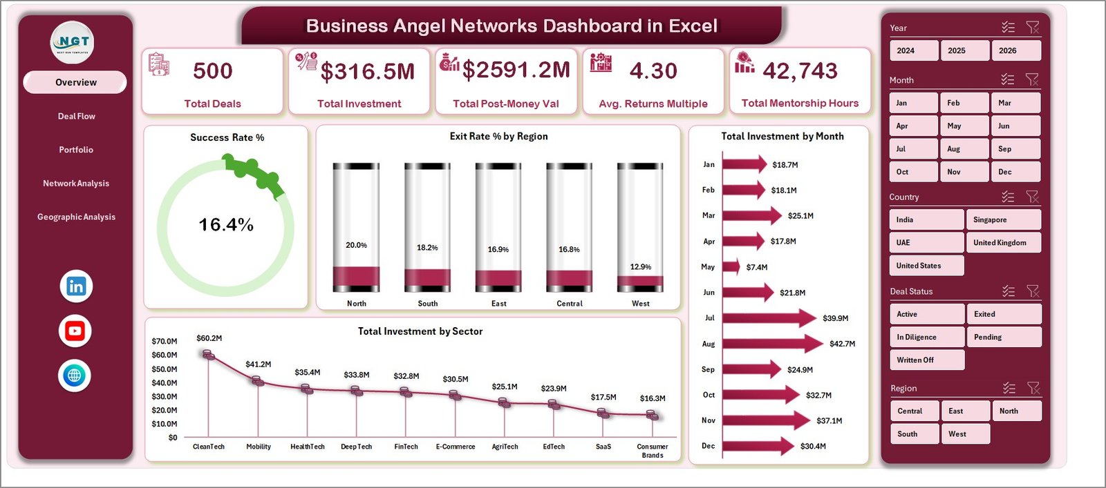 Business Angel Networks Dashboard in Excel - Overview Page